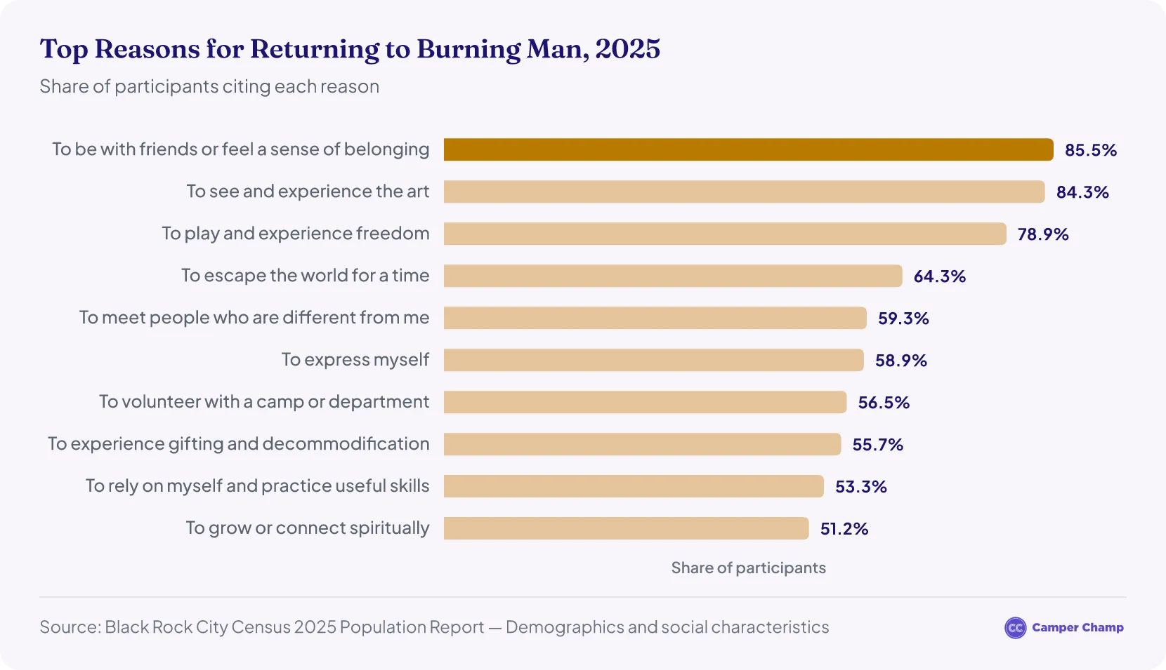Bar chart of the top reasons for returning to Burning Man in 2025: 85.5% to be with friends or feel a sense of belonging, 84.3% to see the art, 78.9% to play and experience freedom, and 64.3% to escape the world for a time, down to 51.2% to grow or connect spiritually.