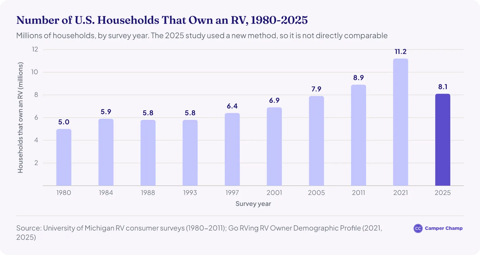 Column chart of U.S. households that own an RV in each survey year from 1980 to 2025, rising from 5.0 million in 1980 to 11.2 million in 2021; the 2025 study, which used a new method, counts 8.1 million.