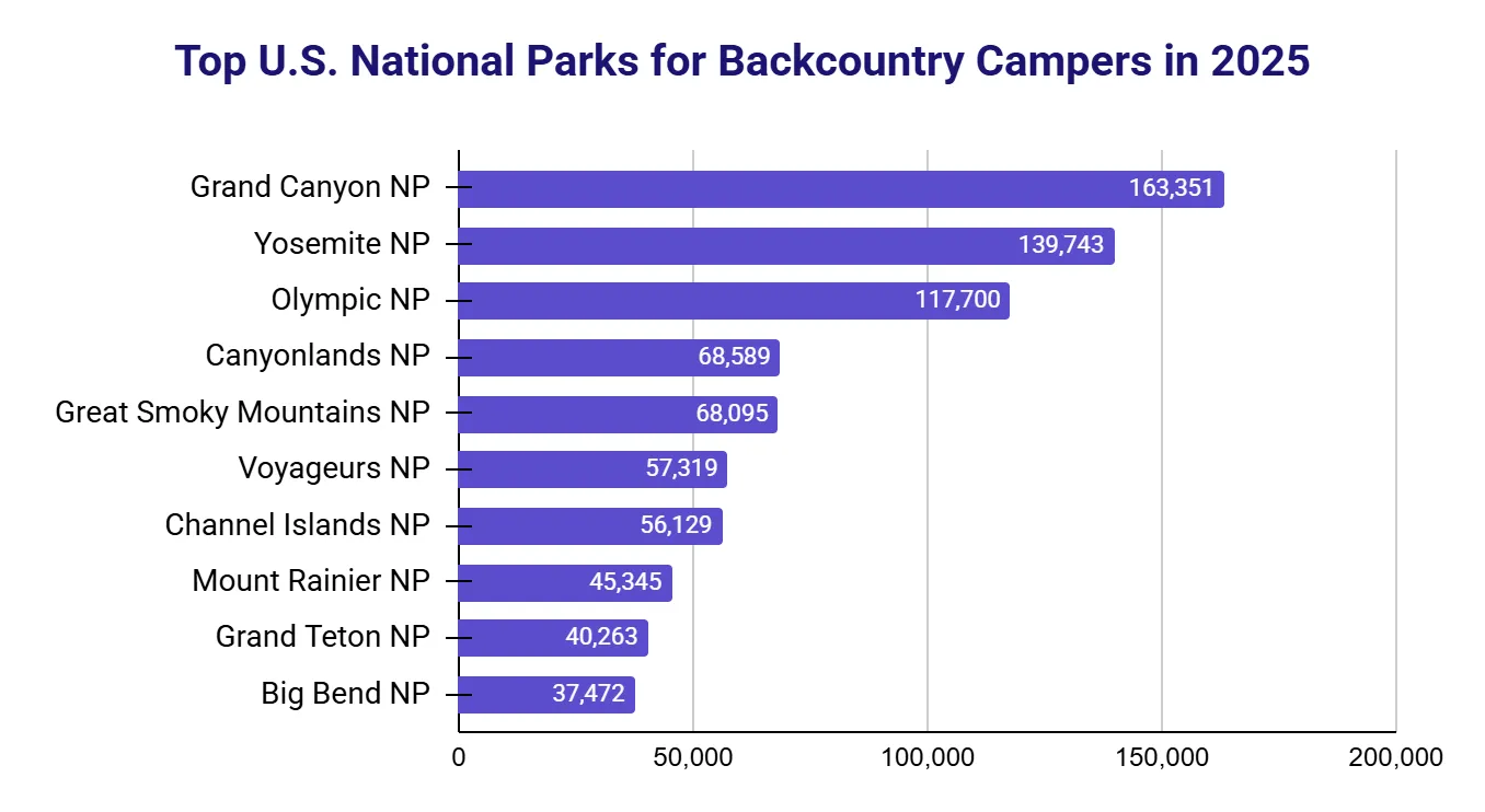 Horizontal bar chart of top U.S. National Parks for backcountry campers in 2025; Grand Canyon leads at 163,351.