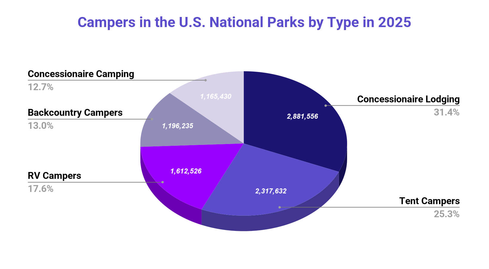 Pie chart: Campers in U.S. National Parks by type, 2025 — Concessionaire Lodging 31.4%, Tent Campers 25.3%, RV Campers 17.6%, Backcountry 13.0%, Concessionaire Camping 12.7%.