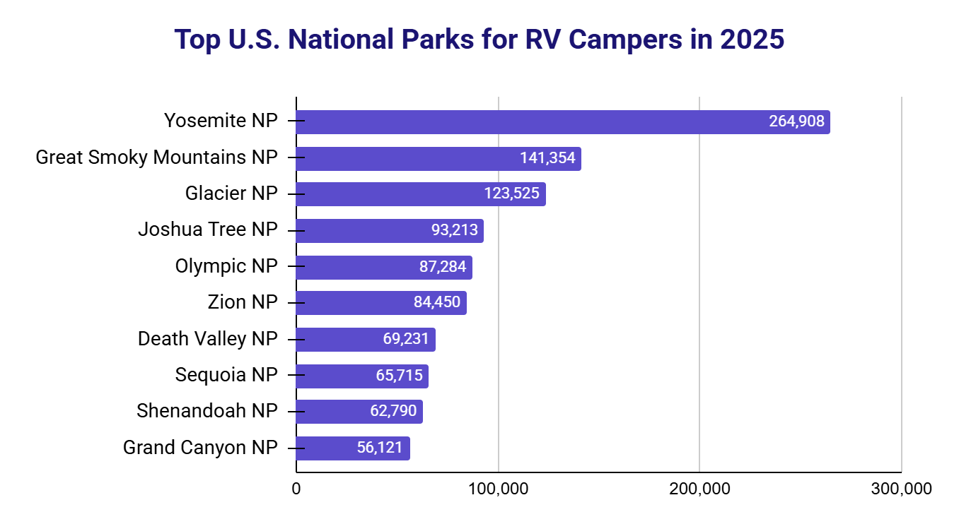 Horizontal bar chart of top U.S. National Parks for RV campers in 2025; Yosemite leads at 264,908.