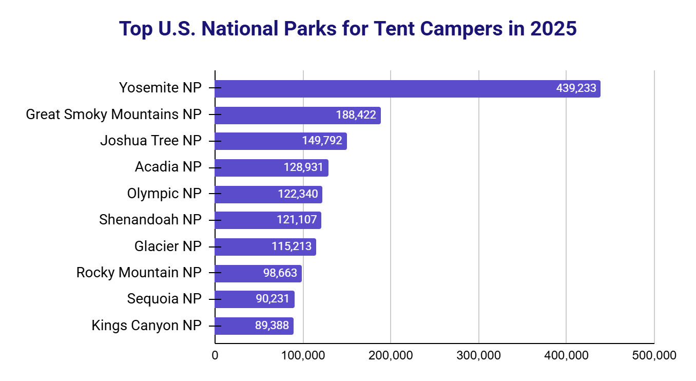 Horizontal bar chart of top U.S. National Parks for tent campers in 2025; Yosemite leads at 439,233.