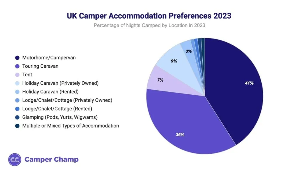 Chart of UK camper accommodation preferences by type