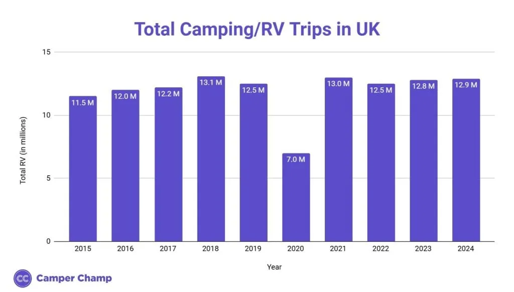 Bar chart of total UK camping and RV trips per year from 2015 to 2024, rising from 11.5 million to a 13.1 million peak in 2018, dropping to 7.0 million in 2020, and recovering to 12.9 million in 2024.