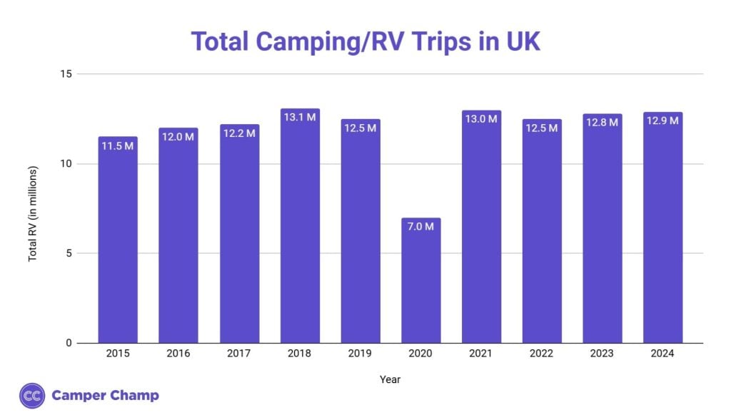 Bar chart of total UK camping and RV trips per year from 2015 to 2024, rising from 11.5 million to a 13.1 million peak in 2018, dropping to 7.0 million in 2020, and recovering to 12.9 million in 2024.