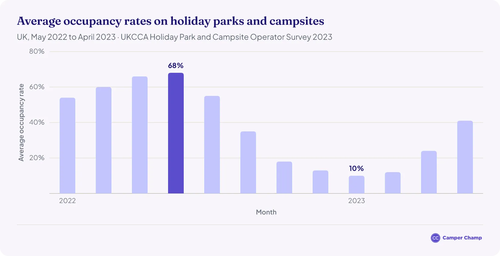 Chart of UK holiday park and campsite occupancy rates by month