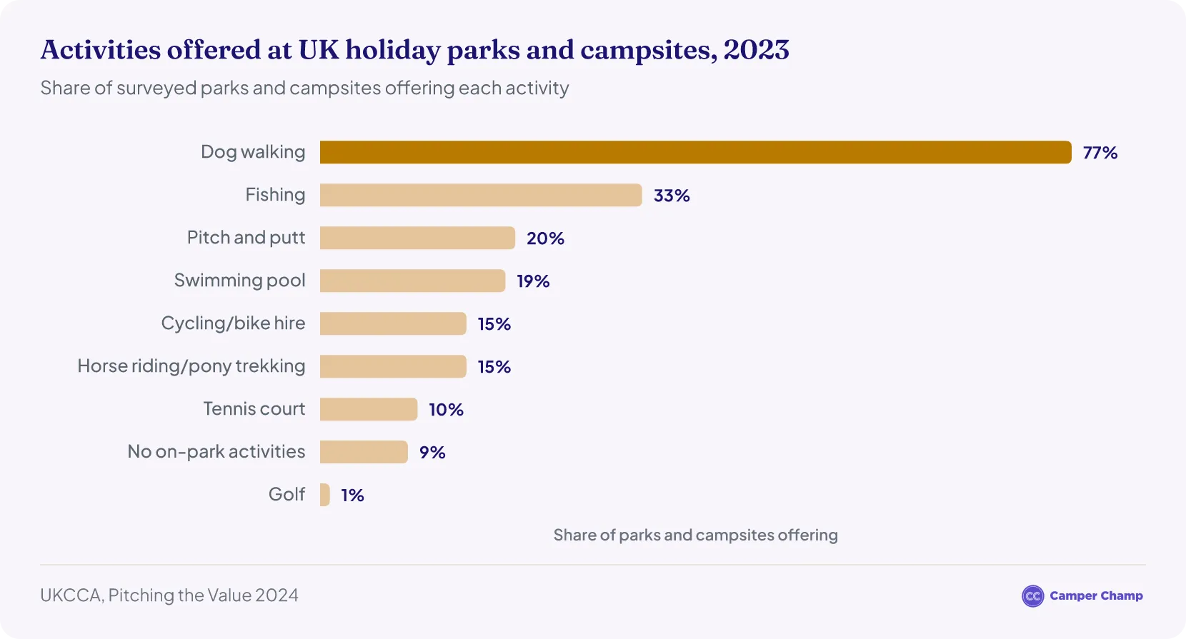 Horizontal bar chart of activities offered at UK campsites surveyed in 2023: dog walking 77%, fishing 33%, pitch and putt 20%, swimming pool 19%, cycling/bike hire 15%, horse riding/pony trekking 15%, tennis court 10%, no on-park activities 9%, golf 1%.