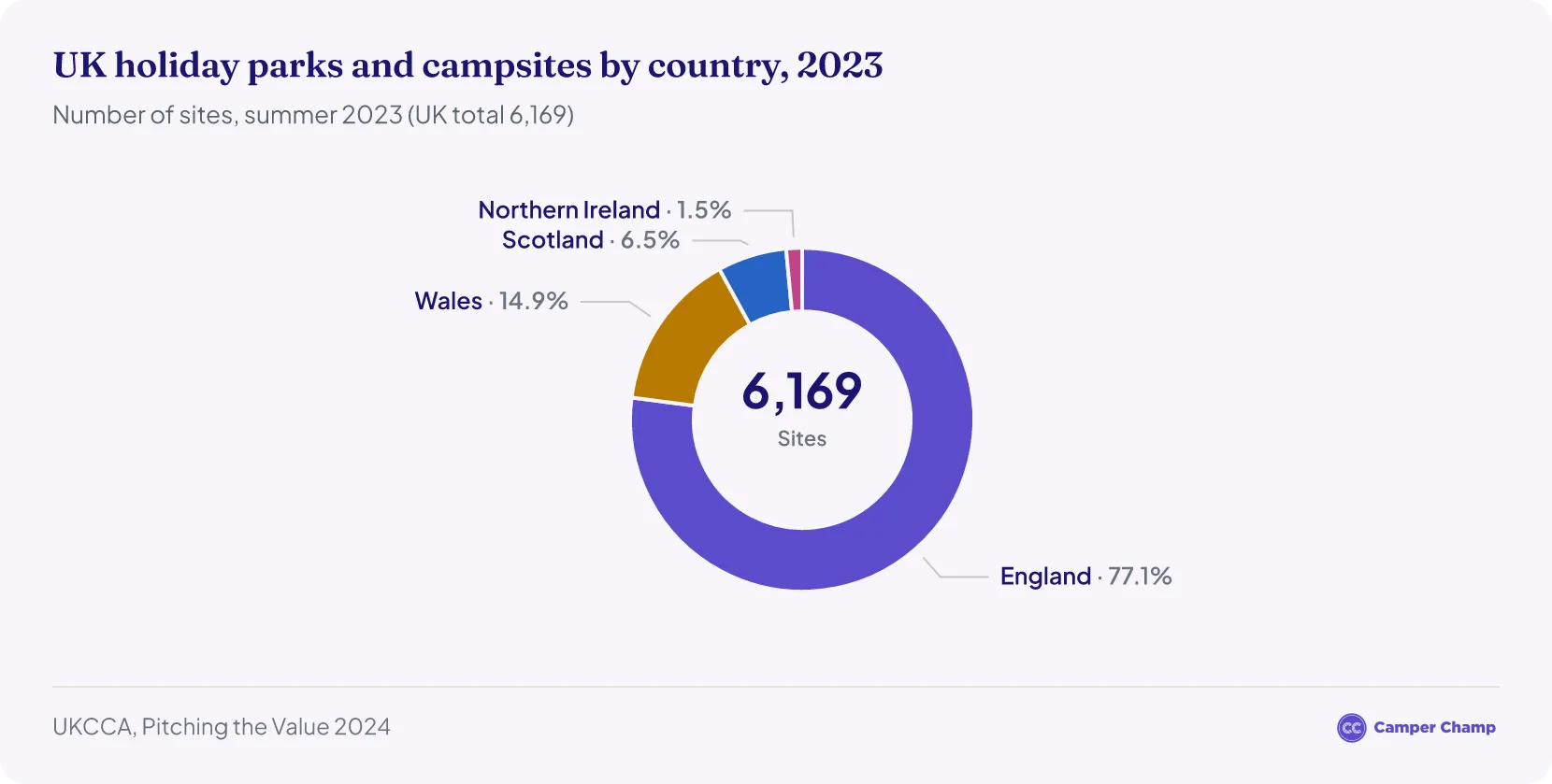 Donut chart of UK holiday parks and campsites by country in 2023: England 4,754 (77.1%), Wales 922 (14.9%), Scotland 401 (6.5%), Northern Ireland 92 (1.5%); total 6,169.