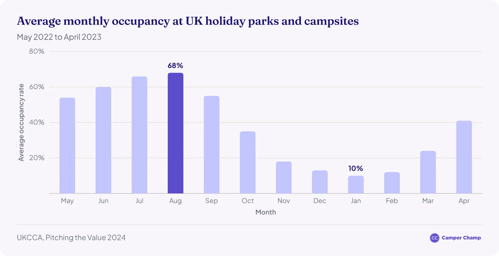 Column chart of average monthly occupancy at UK holiday parks and campsites from May 2022 to April 2023, peaking at 68% in August 2022, lowest at 10% in January 2023 and recovering to 24% in March and 41% in April 2023.