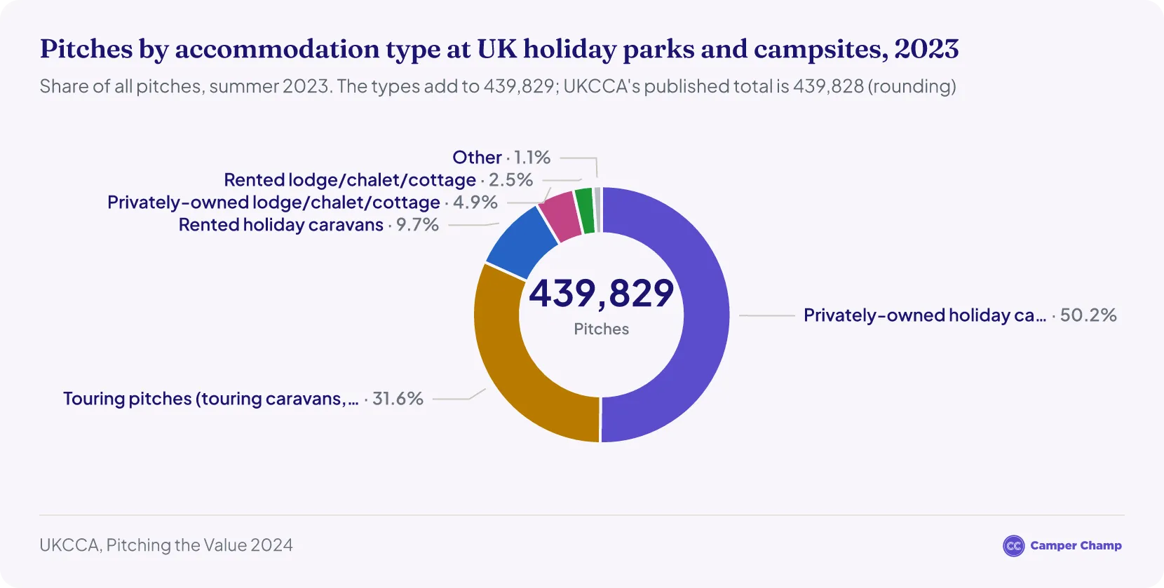 Donut chart of pitches at UK holiday parks and campsites by accommodation type, summer 2023: privately-owned holiday caravans 220,719 (50%), touring pitches 138,855 (32%), rented holiday caravans 42,874 (10%), privately-owned lodges, chalets and cottages 21,687 (5%), rented lodges, chalets and cottages 11,004 (3%), and glamping yurts, wigwams and pods 4,690 (1%).