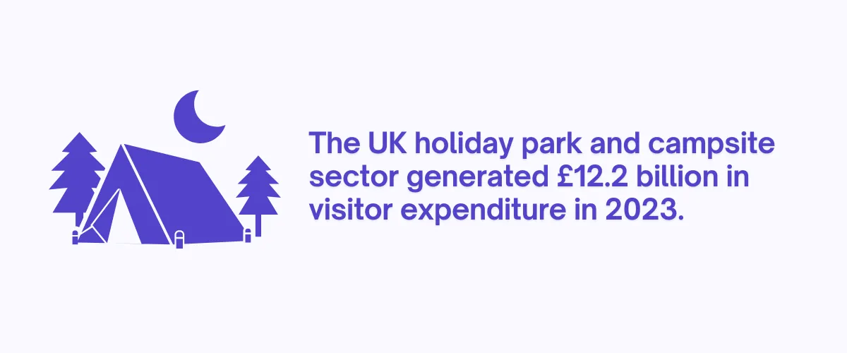 Illustrated statistic graphic stating the UK holiday park and campsite sector generated GBP 12.2 billion in visitor expenditure in 2023.