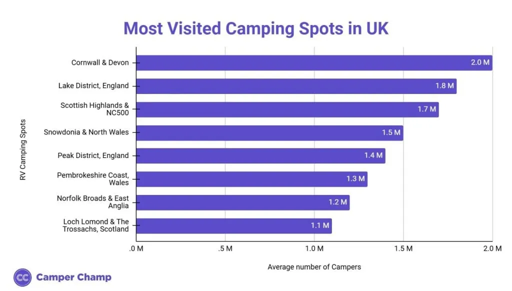 Horizontal bar chart ranking the most visited UK camping spots by average annual campers: Cornwall and Devon 2.0 million, Lake District 1.8 million, Scottish Highlands and NC500 1.7 million, Snowdonia and North Wales 1.5 million, Peak District 1.4 million, Pembrokeshire Coast 1.3 million, Norfolk Broads and East Anglia 1.2 million, and Loch Lomond and The Trossachs 1.1 million.