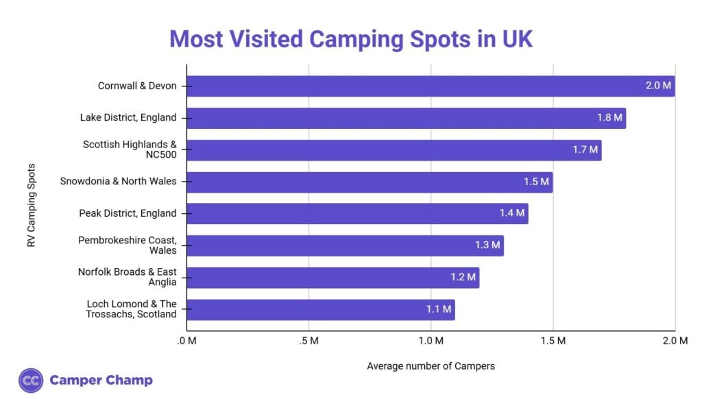 Horizontal bar chart ranking the most visited UK camping spots by average annual campers: Cornwall and Devon 2.0 million, Lake District 1.8 million, Scottish Highlands and NC500 1.7 million, Snowdonia and North Wales 1.5 million, Peak District 1.4 million, Pembrokeshire Coast 1.3 million, Norfolk Broads and East Anglia 1.2 million, and Loch Lomond and The Trossachs 1.1 million.