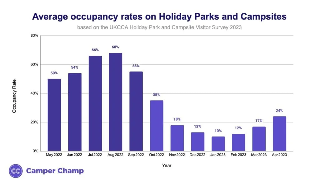 Chart of UK holiday park and campsite occupancy rates by month