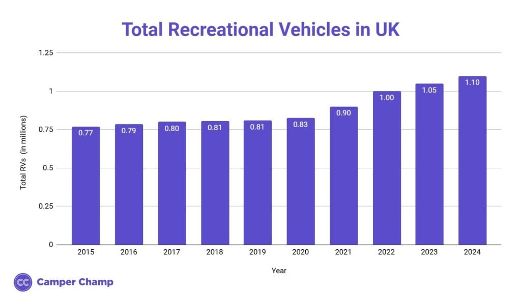 Bar chart of total UK recreational vehicles per year from 2015 to 2024, rising steadily from 0.77 million to 1.10 million.