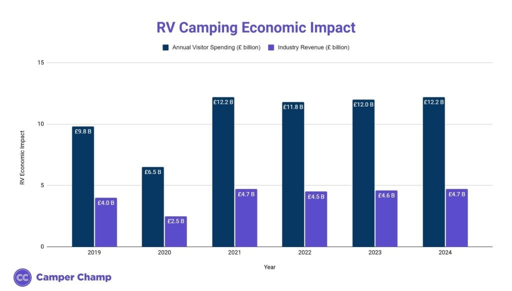 Grouped bar chart comparing UK RV camping annual visitor spending and industry revenue in pounds billion from 2019 to 2024; visitor spending ranges from £6.5B in 2020 to £12.2B, and industry revenue from £2.5B in 2020 to £4.7B.