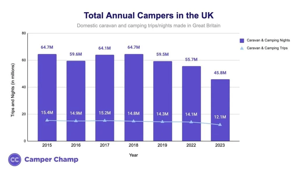 Chart of total annual UK camping and caravanning trips by year