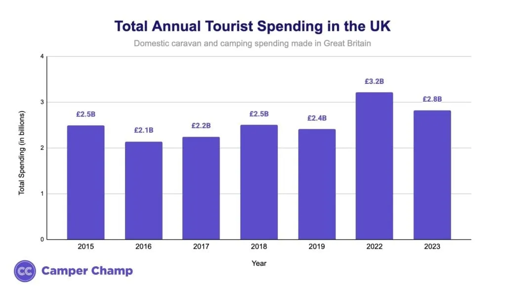 Chart of annual UK camper and caravan tourism spending by year
