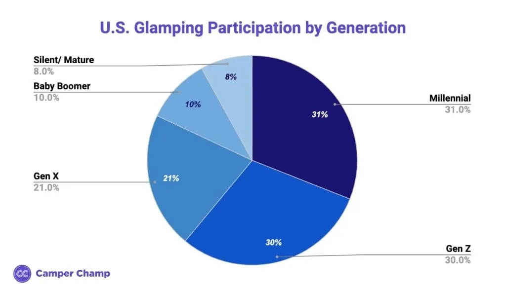 Chart showing US glamping participation share by generation