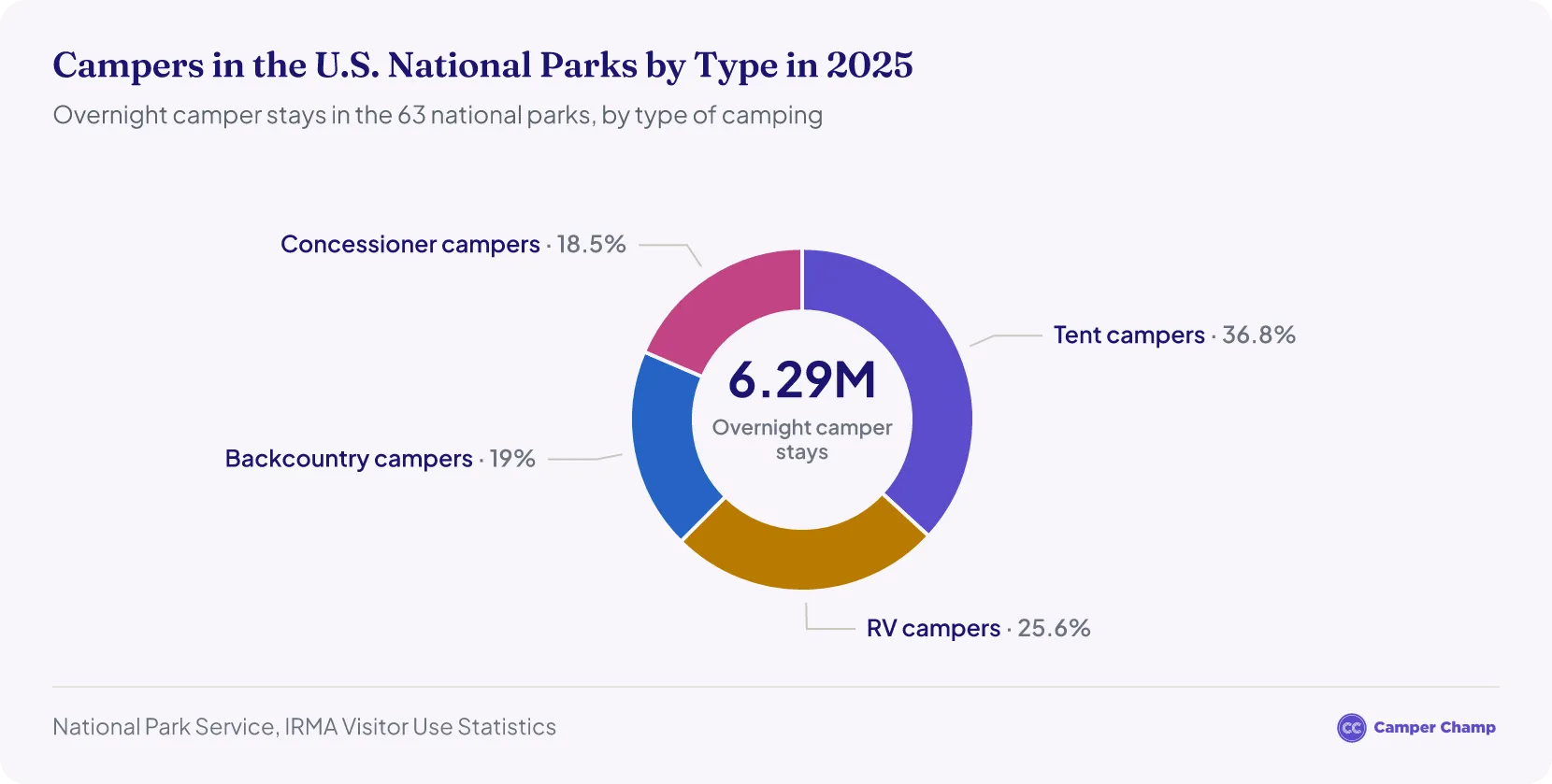 Pie chart of campers in US National Parks by type in 2025 — tent, RV, backcountry and concessionaire camping