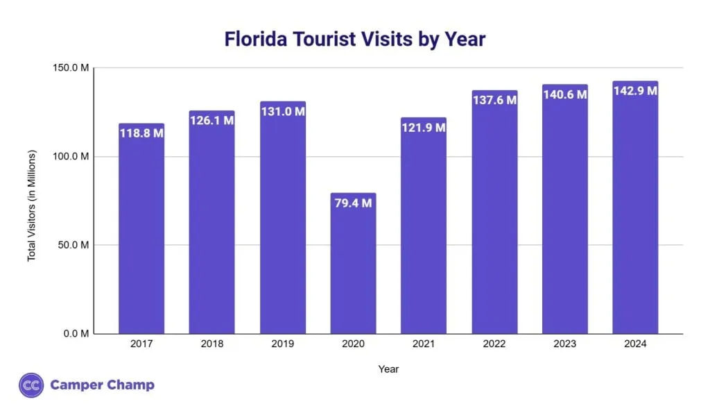 Bar chart of total annual visitors to Florida by year