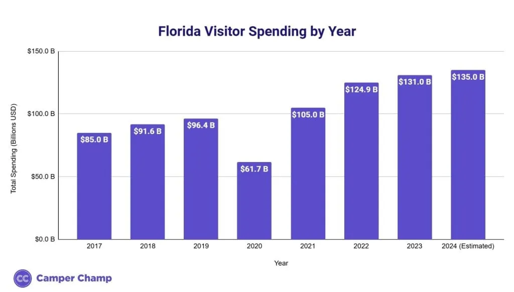 Bar chart of Florida visitor spending by year, 2017 to 2024