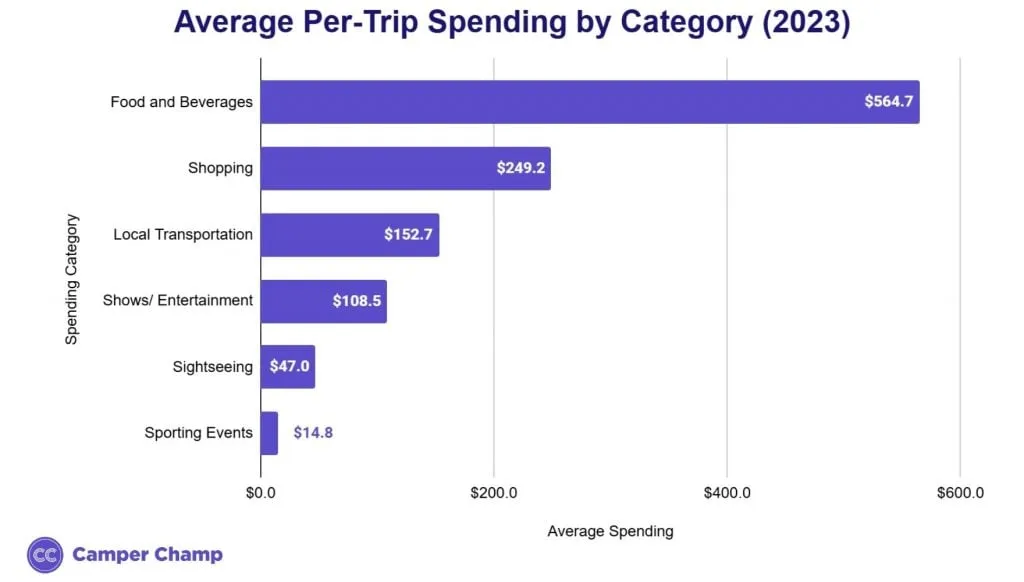 Horizontal bar chart of average per-trip Las Vegas spending by category in 2023, led by food and beverages at $564.70