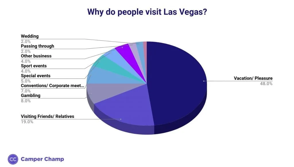 Pie chart of primary trip purpose for 2023 Las Vegas visitors, led by vacation or pleasure at 48% and visiting friends or relatives at 19%