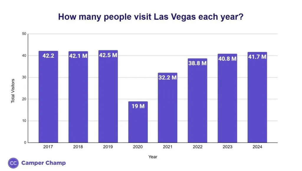 Bar chart of total Las Vegas visitors per year from 2017 to 2024, dipping to 19 million in 2020 and recovering to 41.7 million in 2024