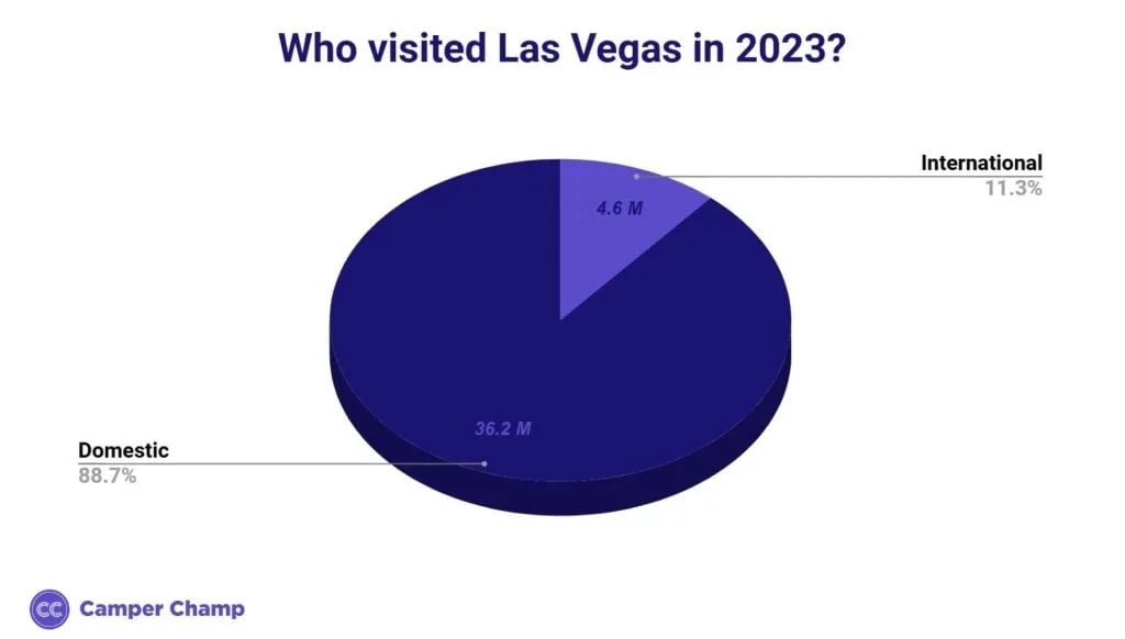 Pie chart splitting Las Vegas 2023 visitors into 36.2 million domestic (88.7%) and 4.6 million international (11.3%)
