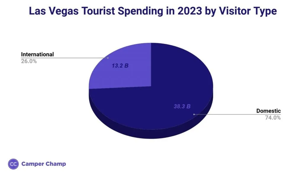 Pie chart splitting 2023 Las Vegas tourist spending into $38.3 billion domestic (74%) and $13.2 billion international (26%)