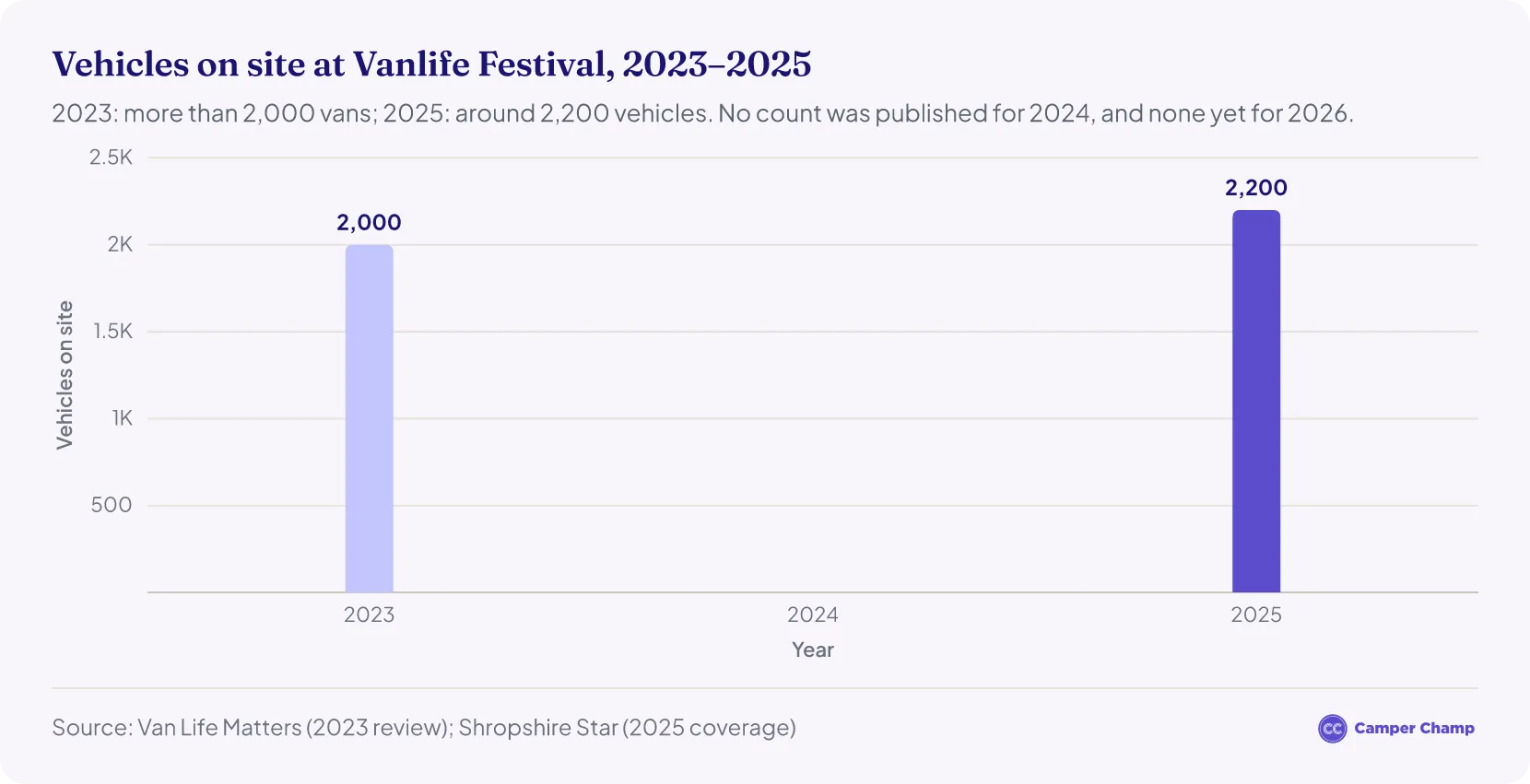 Column chart of vehicles on site at Vanlife Festival: more than 2,000 in 2023, no published count for 2024, and around 2,200 in 2025.