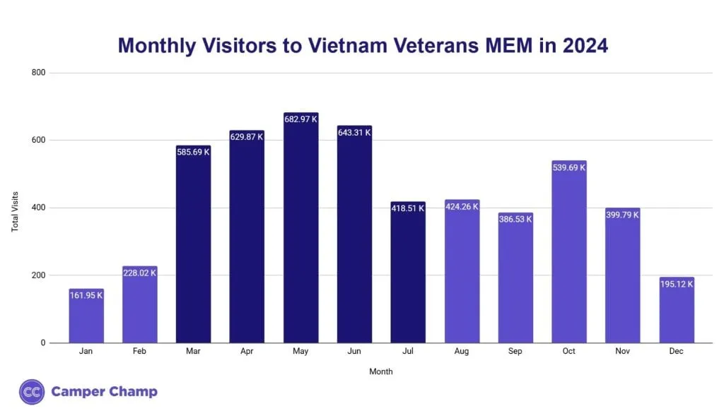 Bar chart of monthly visitors to the Vietnam Veterans Memorial in 2024, with March through June highlighted