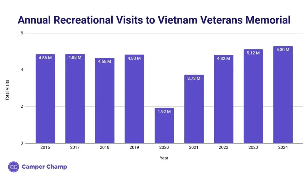 Bar chart of annual recreational visits to the Vietnam Veterans Memorial from 2016 to 2024