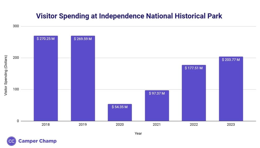 Bar chart of annual visitor spending at Independence National Historical Park from 2018 to 2023