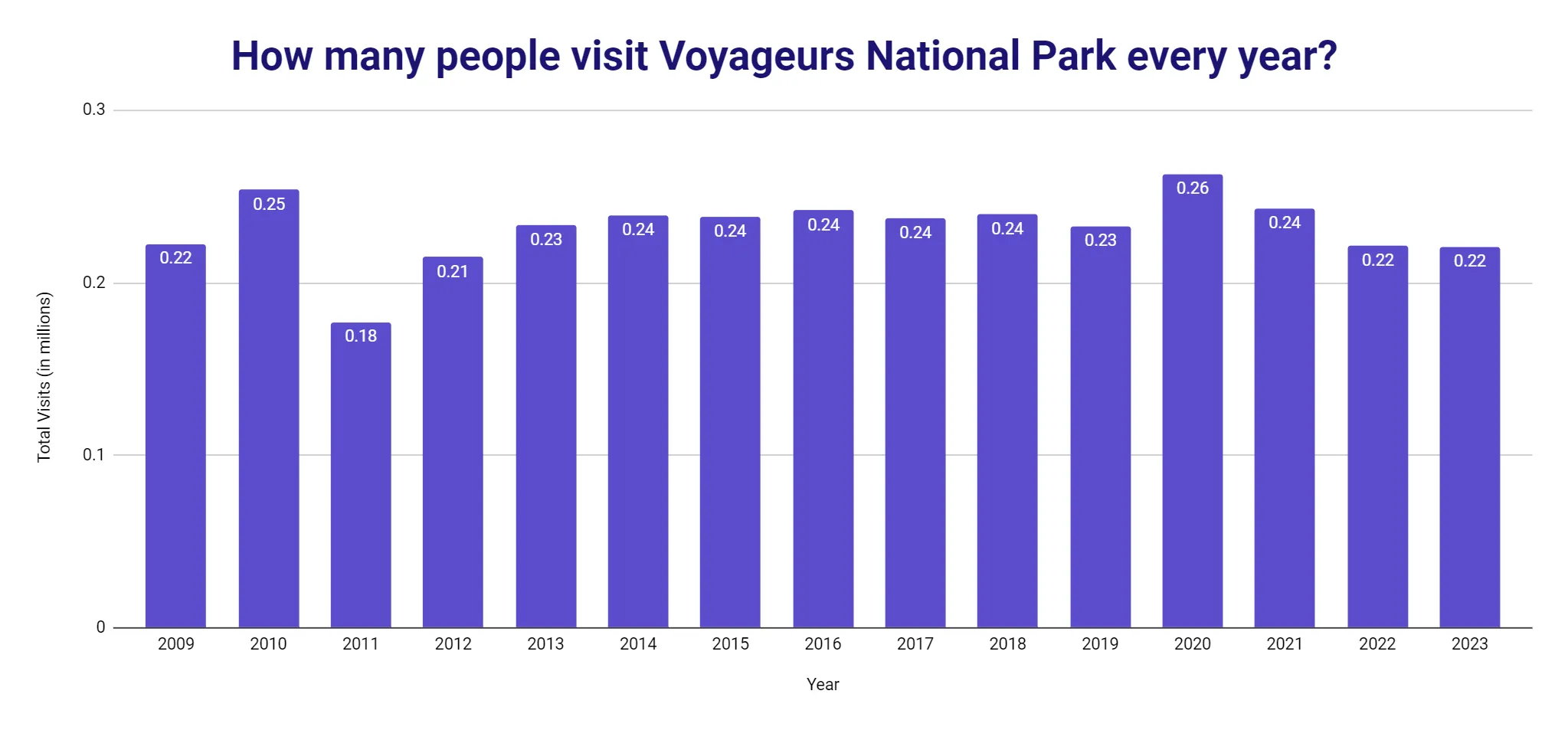 Bar chart of annual visits to Voyageurs National Park from 2009 to 2023, in millions