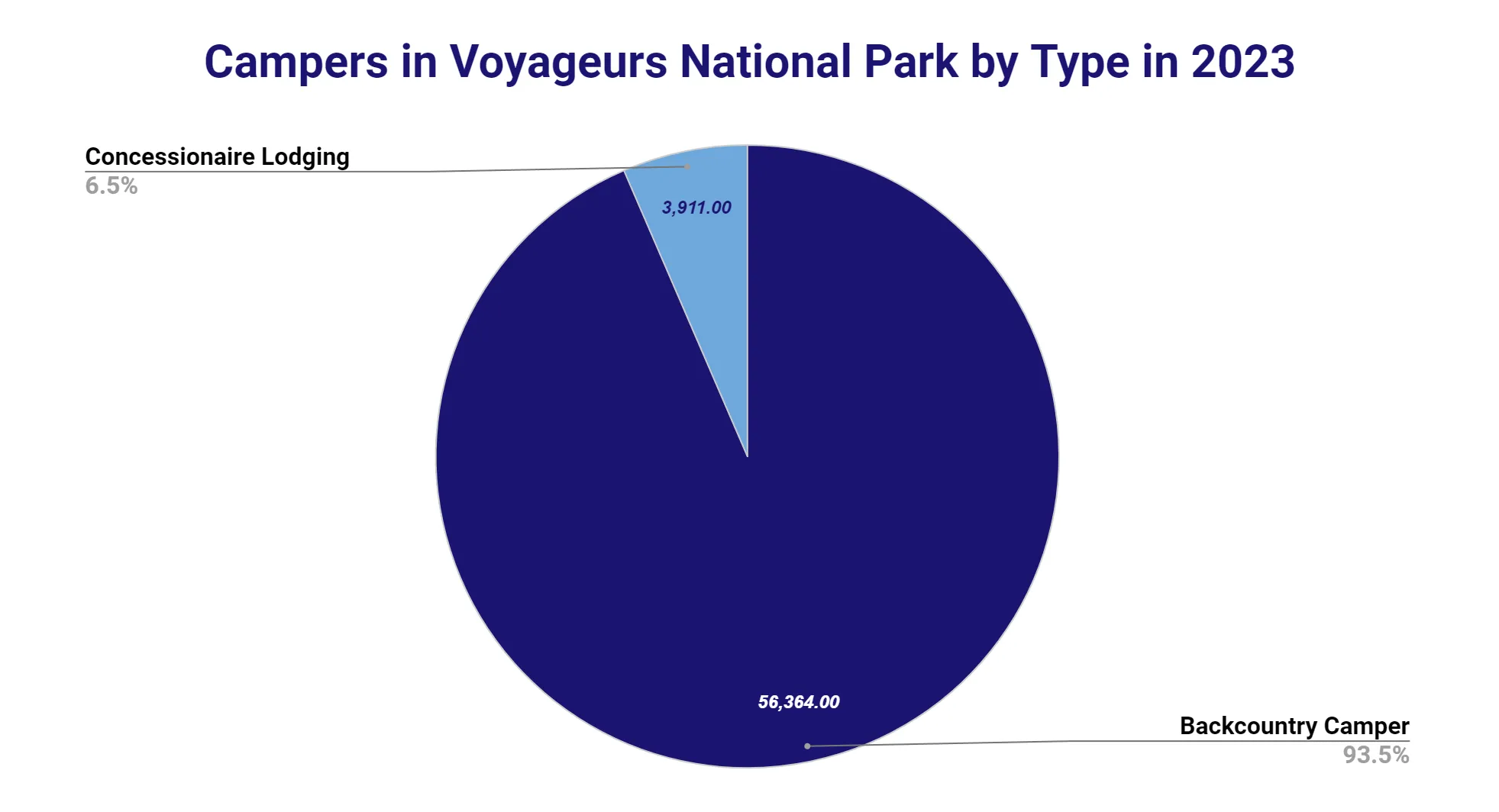 Pie chart of Voyageurs National Park campers by type in 2023: backcountry campers 93.5 percent, concessionaire lodging 6.5 percent