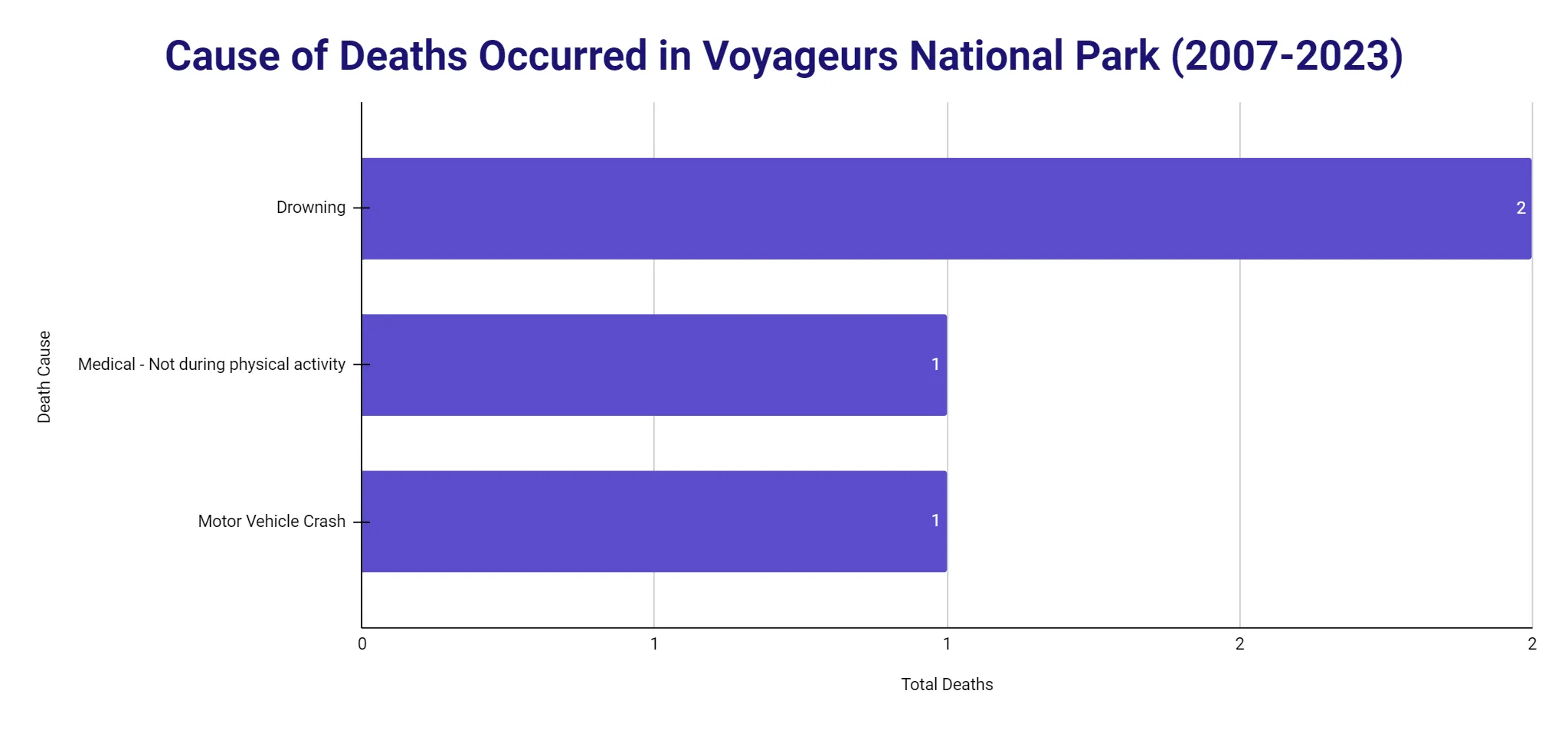 Horizontal bar chart of causes of death in Voyageurs National Park from 2007 to 2023: drowning 2, medical not during physical activity 1, motor vehicle crash 1