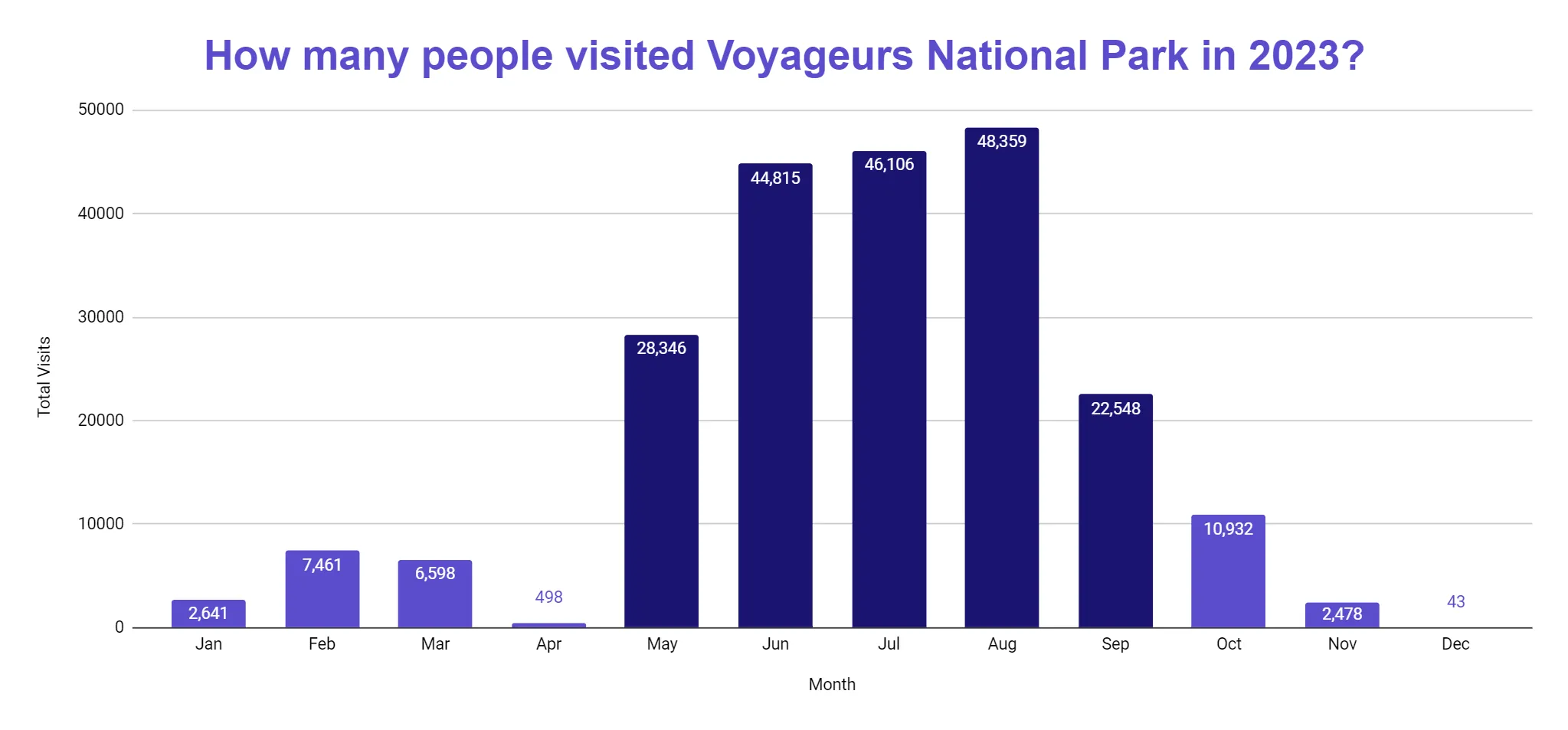 Bar chart of monthly visits to Voyageurs National Park in 2023, with the five busiest months highlighted