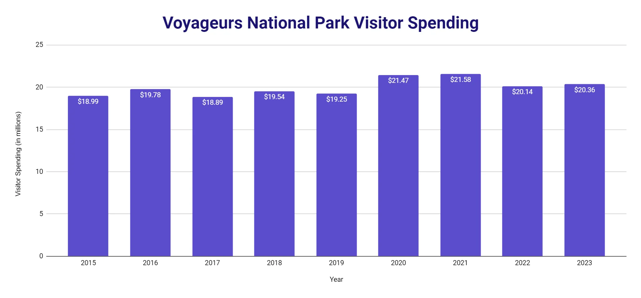 Bar chart of visitor spending at Voyageurs National Park from 2015 to 2023, in millions of dollars