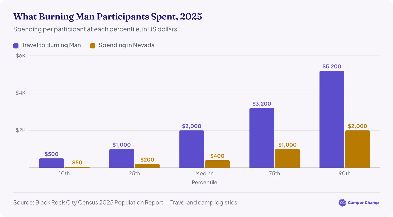 Grouped column chart of 2025 Burning Man spending per participant by percentile: travel to the event ran from $500 at the 10th percentile to $2,000 at the median and $5,200 at the 90th; spending in Nevada ran from $50 to $400 at the median and $2,000 at the 90th.