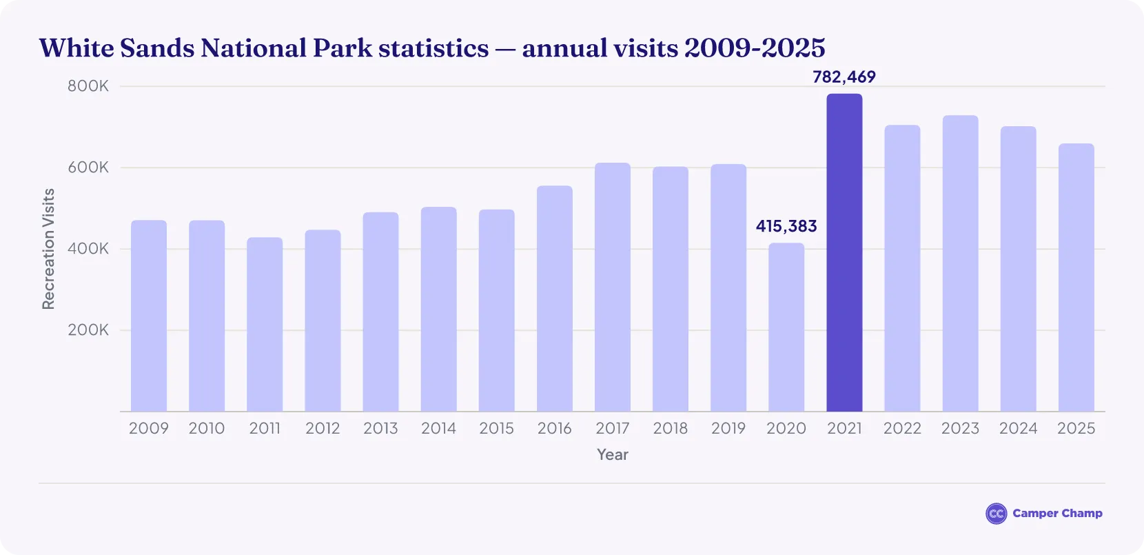 Bar chart of annual visits to White Sands National Park from 2009 to 2025, rising from 0.47 million to a 0.78 million peak in 2021 before easing to 0.66 million in 2025