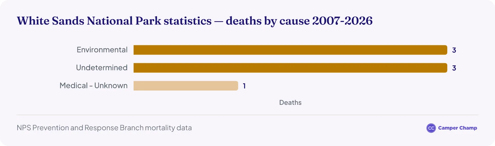 Horizontal bar chart of recorded deaths in White Sands National Park by cause between 2007 and February 2026: environmental 3, undetermined 3, medical unknown 1