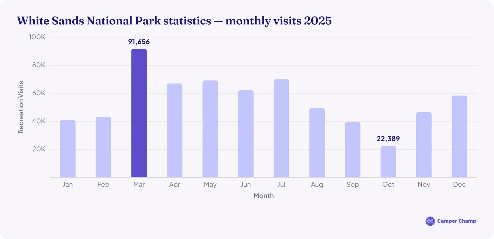 Bar chart of monthly visits to White Sands National Park in 2025, with March highest at 91,656 and October lowest at 22,389