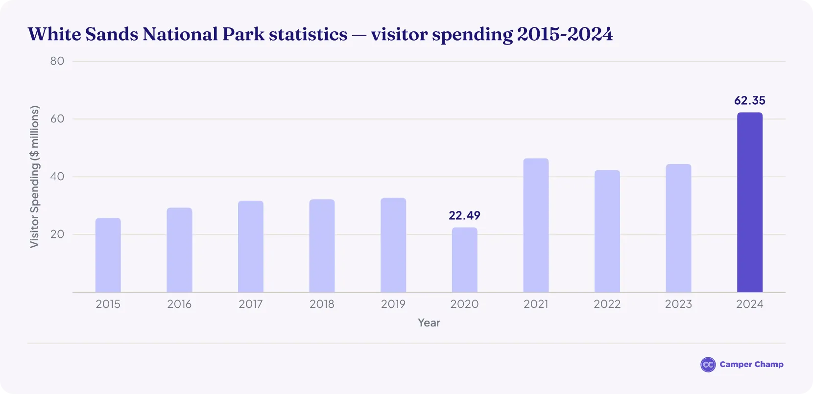Bar chart of visitor spending at White Sands National Park from 2015 to 2024, in millions of dollars, climbing from $25.73 million in 2015 to a record $62.35 million in 2024