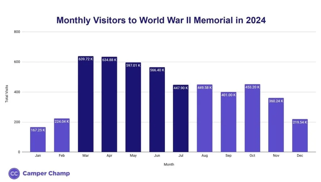 Chart of World War II Memorial monthly visitors in 2024