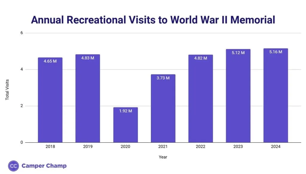 Chart of World War II Memorial annual visitation by year