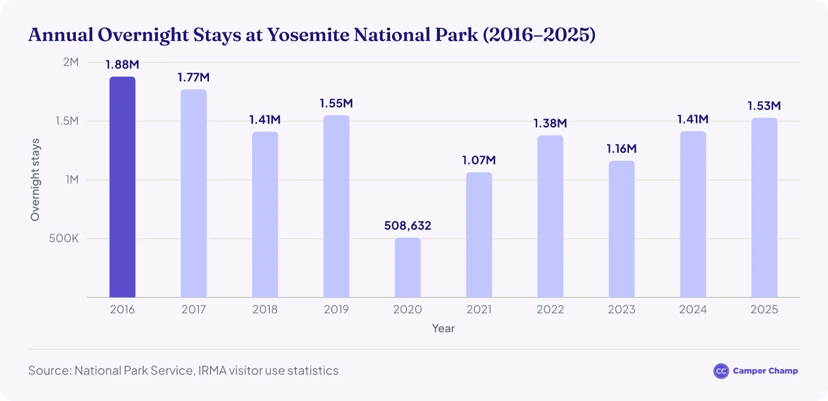 Column chart of annual Yosemite campers 2016-2025, from 1.88M in 2016 down to 0.51M in 2020 and recovering to 1.53M in 2025.
