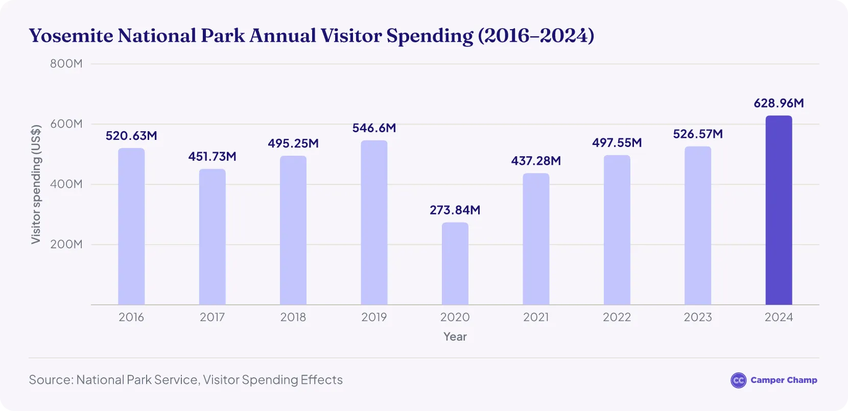 Column chart of Yosemite annual visitor spending, from $521M in 2016 to a low of $274M in 2020 and a high of $629M in 2024.