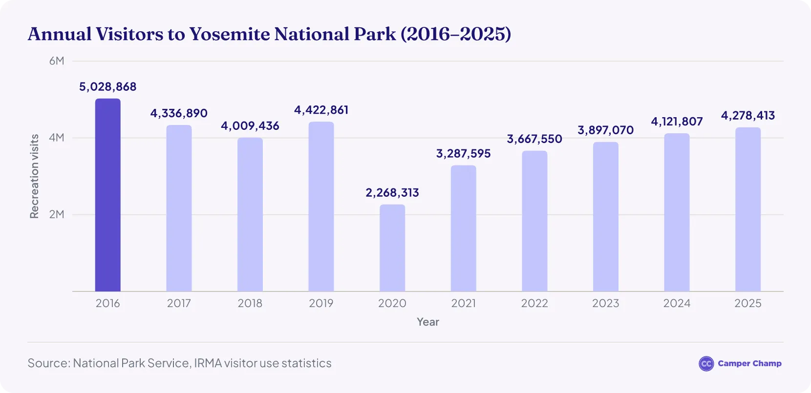 Column chart of Yosemite annual visitors 2016-2025, peaking at 5,028,868 in 2016, dropping to 2,268,313 in 2020, recovering to 4,278,413 in 2025.
